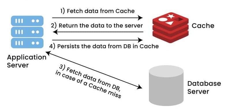 Caching: Making Your Applications Blazing Fast